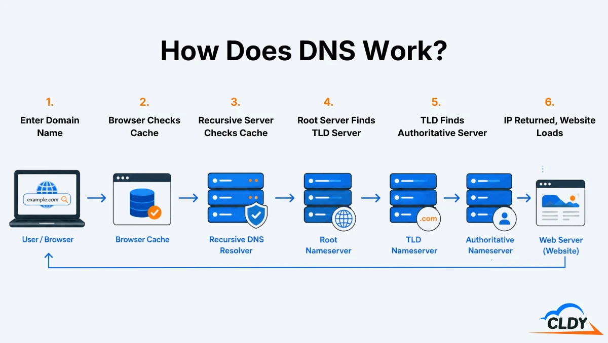 How Does DNS Work?