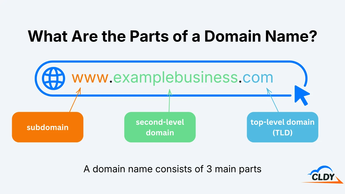 What Are the Parts of a Domain Name?