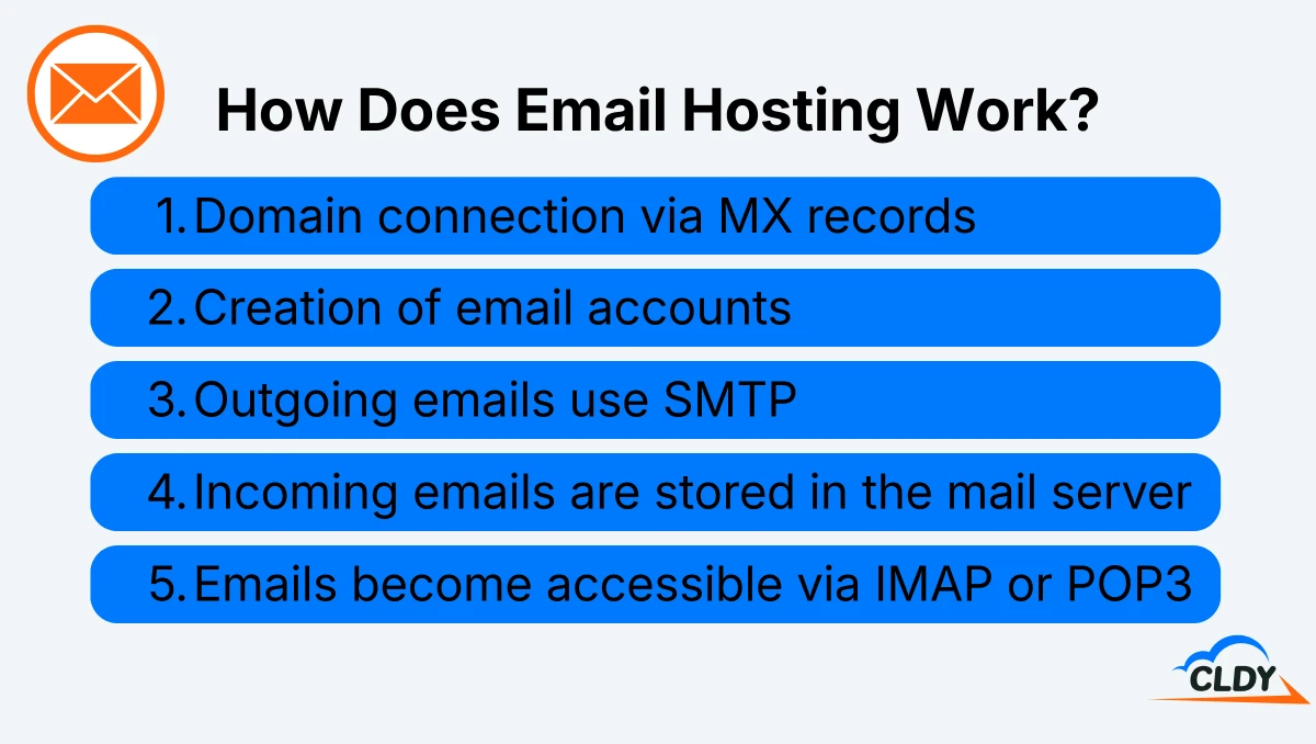 How Does Email Hosting Work?