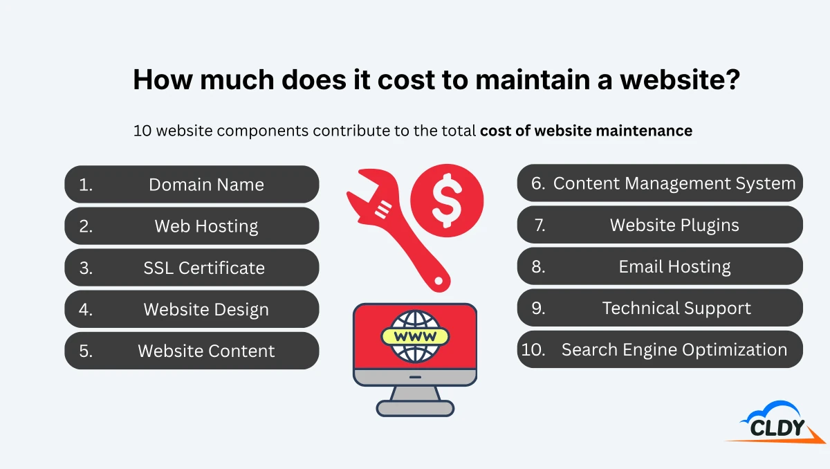 How Much Does It Cost to Maintain a Website?