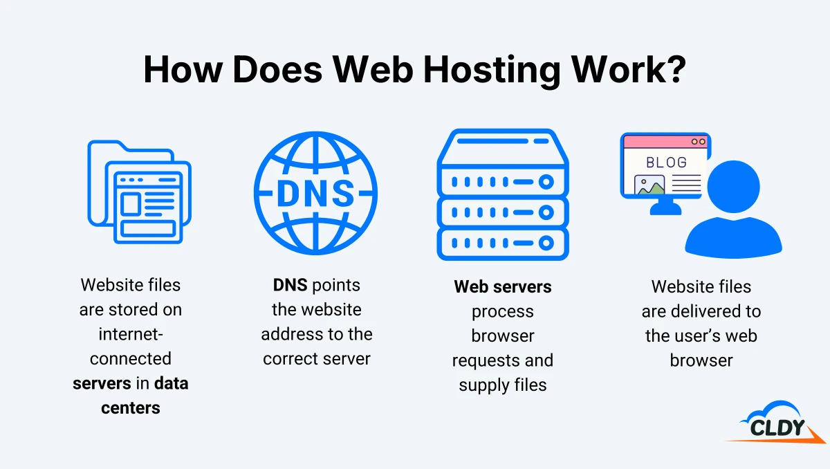 How Does Web Hosting Work?