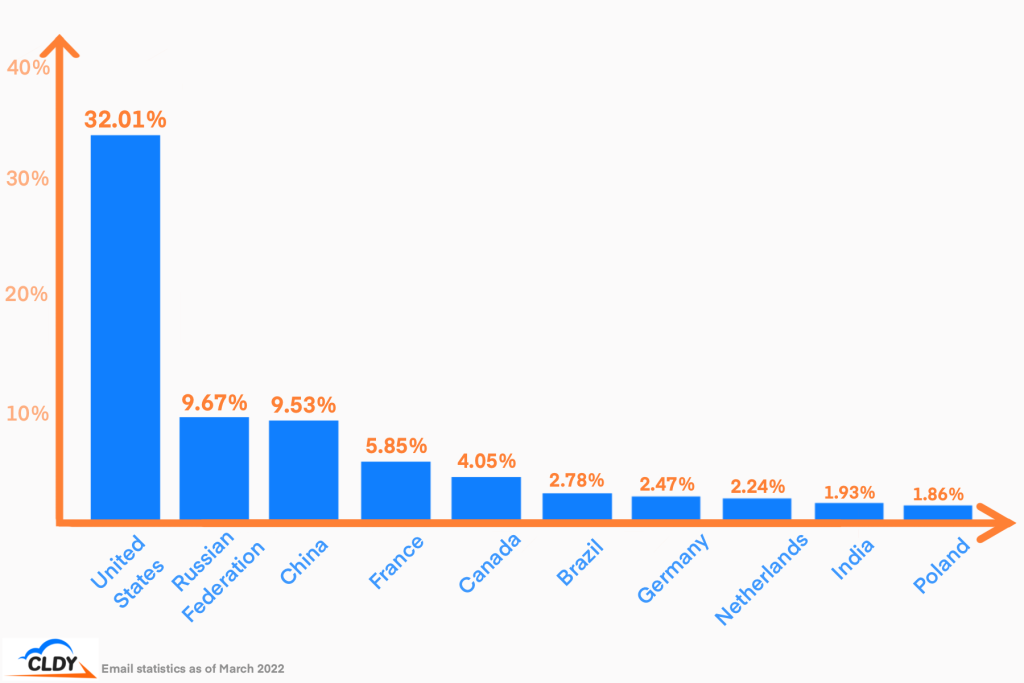 email-spam-statistics-2022