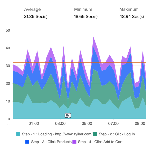 transaction-response-time site 24x7