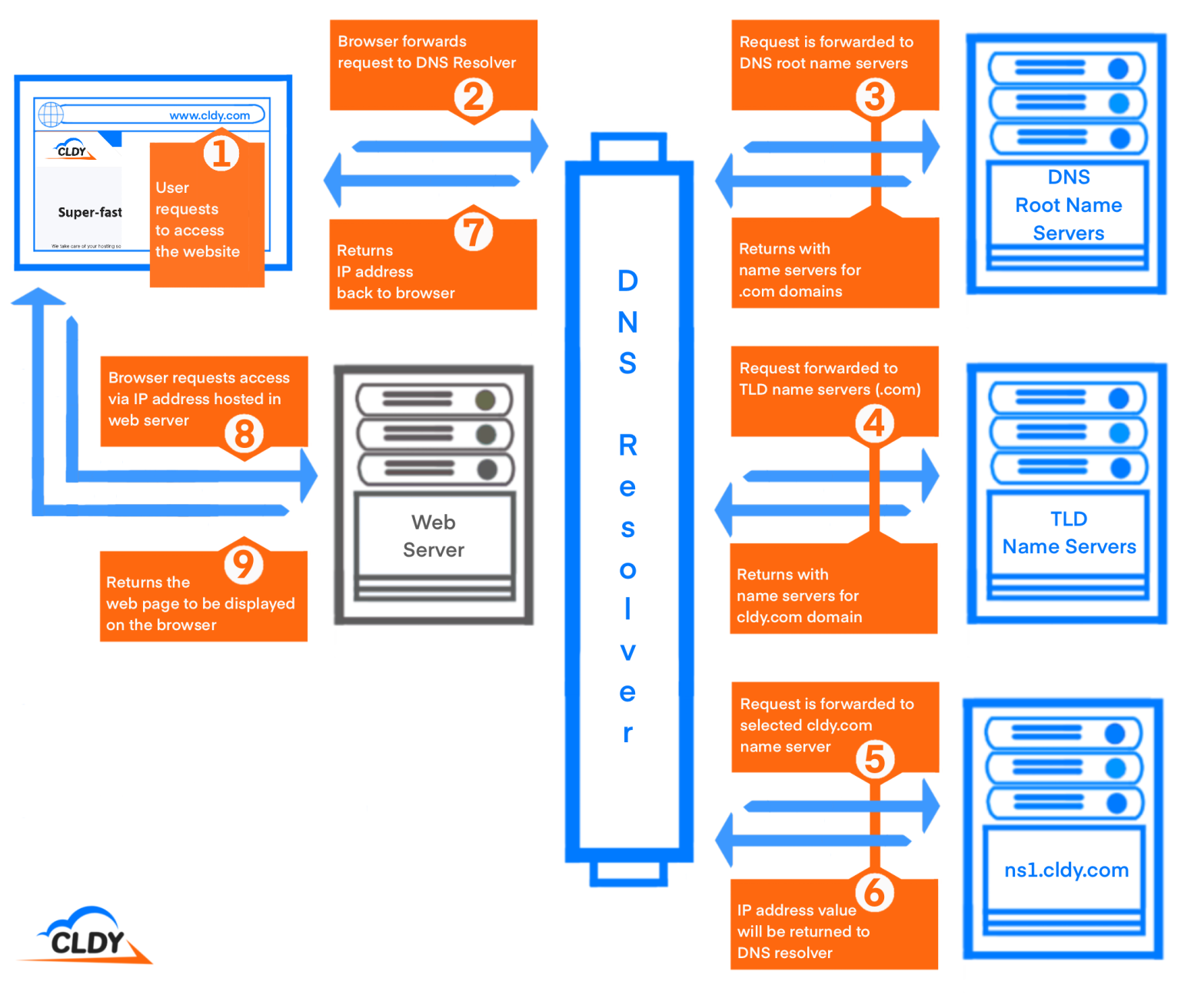 How does DNS work?